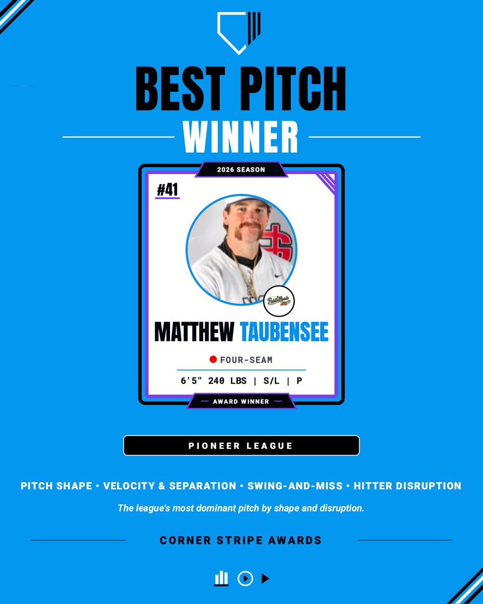 cornerstripe's tweet photo. 2026 Pioneer League Best Pitch Award Winner: Matthew Taubensee - Four-Seam Fastball

Taubensee’s fastball was elite all season. Leading the league in whiff rate and CSW%, Taubensee pounded the zone to lead the league in K% and finish in the 99th percentile for K/9. https://t.co/2d7kkYEN0D