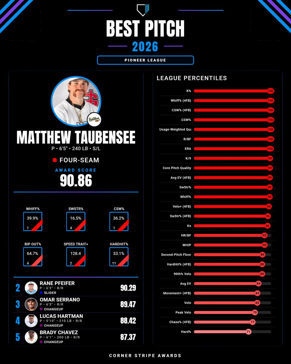 cornerstripe's tweet photo. 2026 Pioneer League Best Pitch Award Winner: Matthew Taubensee - Four-Seam Fastball

Taubensee’s fastball was elite all season. Leading the league in whiff rate and CSW%, Taubensee pounded the zone to lead the league in K% and finish in the 99th percentile for K/9. https://t.co/2d7kkYEN0D