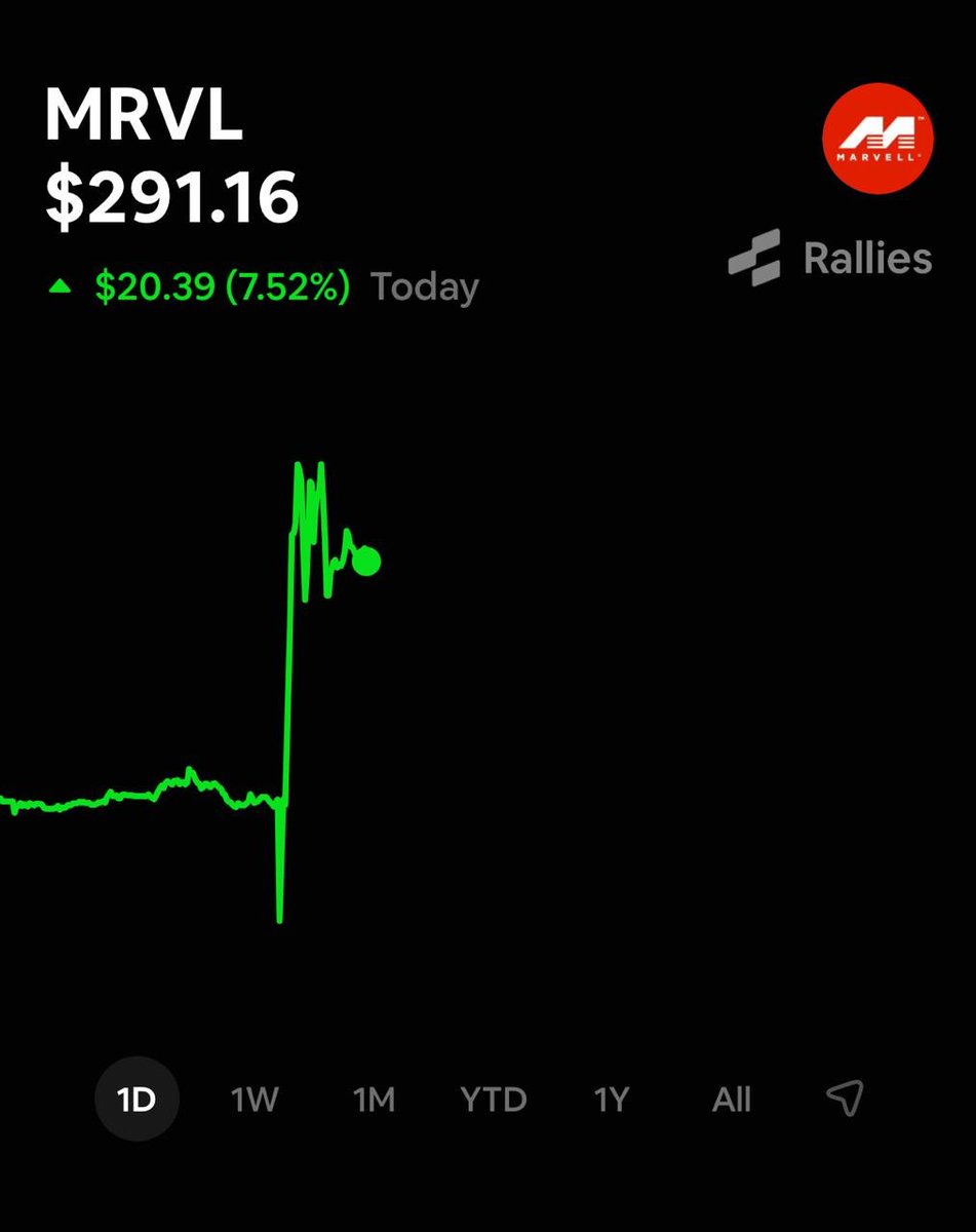 VestExchange's tweet photo. Marvell guided to $70B to $90B in fiscal 2031 revenue at its Investor Day, with $MRVL up around 7% on the session.

It also raised its fiscal 2028 revenue target to roughly $20B and lifted its fiscal 2029 custom-silicon outlook past $12B.

The frame is a roughly $400B addressable market by 2030, with a Google agreement reported near $120B anchoring the ramp.