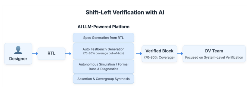 chipestimate's tweet photo. Shift Verification Left: AI Tools for Faster, Smarter Chip Design
Verification activities can consume up to 70% of an overall chip project's effort, underscoring the central challenge that verification poses... Read the Cadence Tech Talk article>> https://t.co/UNHg8RZuSD https://t.co/OeWDFEkuvU