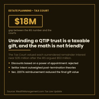 RyanZabrowski's tweet photo. Tax Court, Lewis v. Commissioner: terminating a QTIP by beneficiary agreement produced taxable gifts valued near $35M each. IRS wanted $53M. Discounts built on a testamentary power of appointment did not survive. 

*This information is distributed for educational purposes only.

Link: https://t.co/Xs1qqsFHS2 
#EstatePlanning