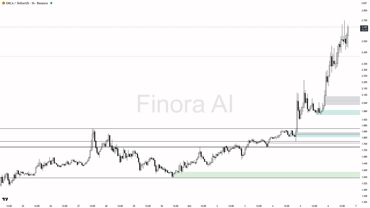 upside bias
- bottom line: this is not a random exit pump — structure, volume, and on-chain flow all align bullishly, but avoid FOMO and wait for a controlled d