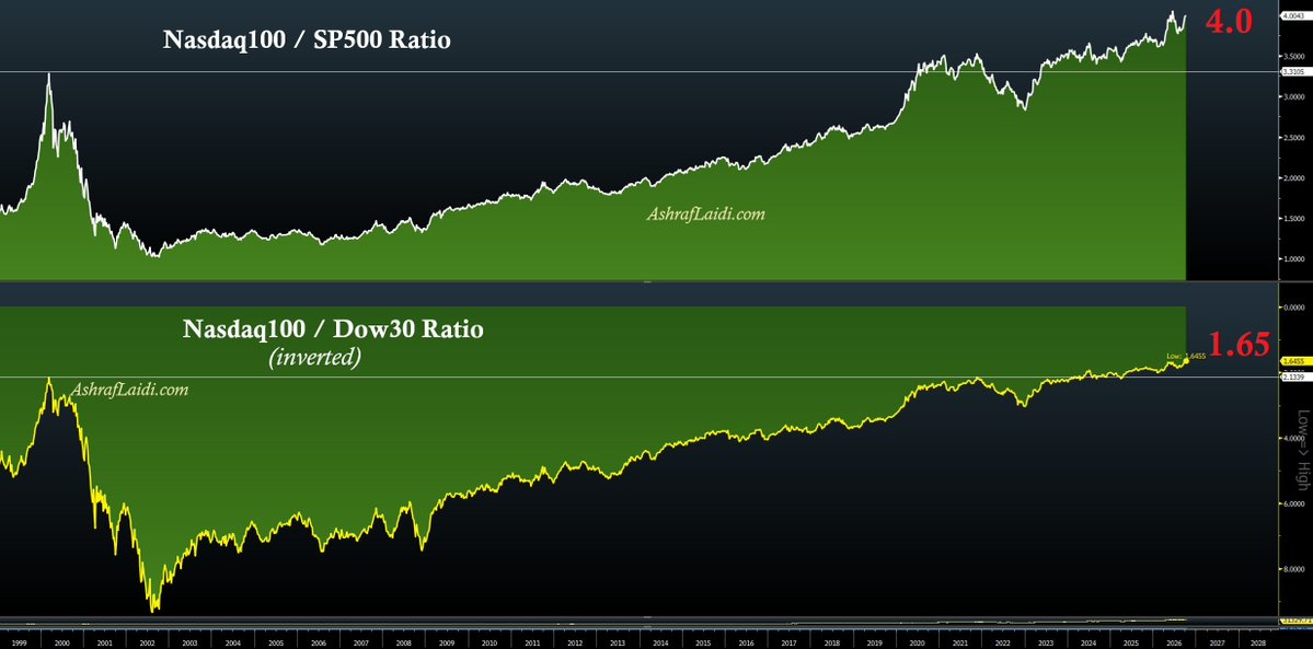 alaidi's tweet photo. #Nasdaq100 vs $SPY vs #Dowjones30 $QQQ $SPX 
How high is "now it's different"? https://t.co/q5iHpIBKv5