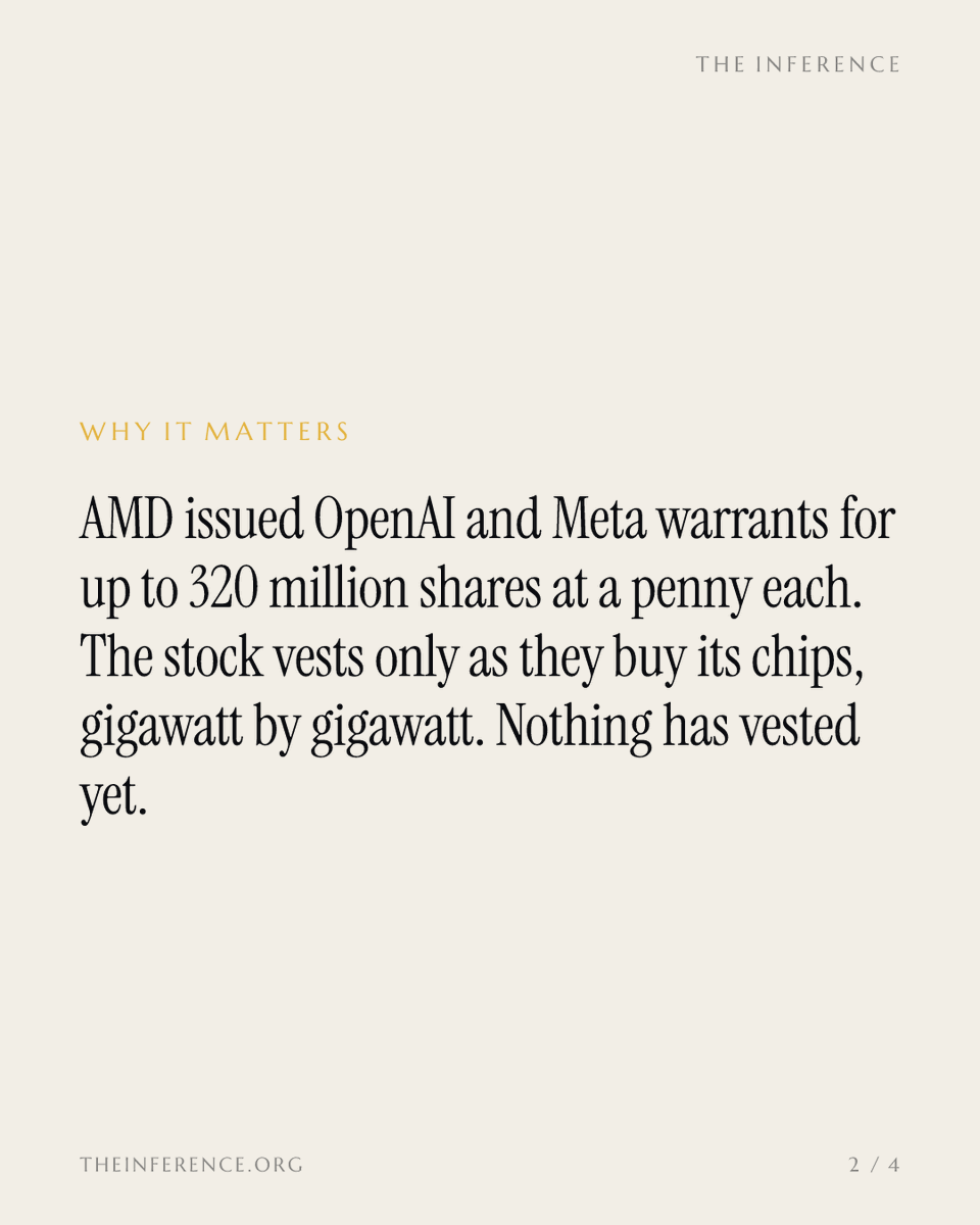 inference_org's tweet photo. AMD's 12 gigawatts of OpenAI and Meta demand was bought with warrants for up to 320 million shares at a penny each, worth about $200 billion today. Nothing has vested yet; the first tranche lands when the first gigawatt ships this half.

https://t.co/FNOiPtPyBq https://t.co/okCW7oAijl