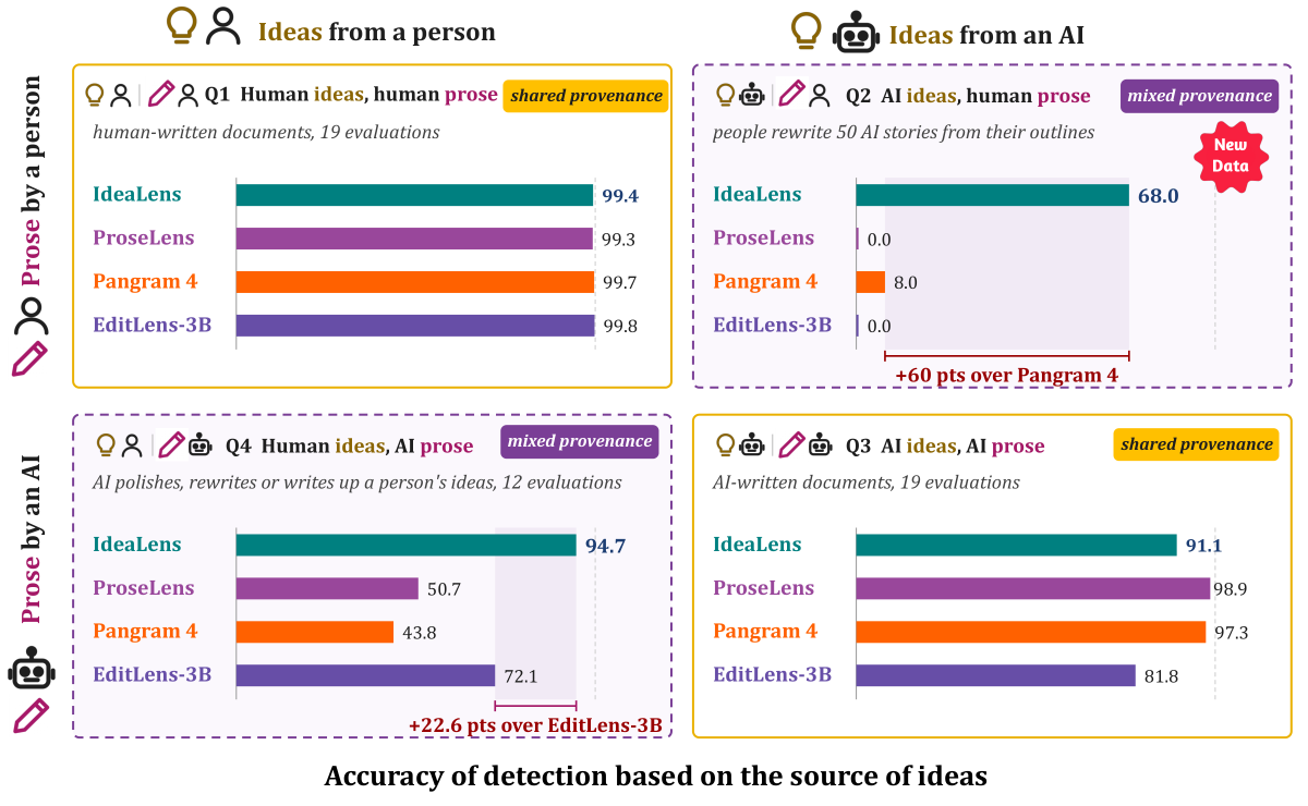rishanthrajendh's tweet photo. Traditional AI detectors are accurate when ideas and prose come from the same source. However, on mixed provenance benchmarks where they differ, they follow the prose and not the ideas in the writing.

IdeaLens correctly detects who came up with the ideas and not who wrote the prose on these mixed benchmarks, with an average idea detection accuracy of 81.3% vs ProseLens's 25.4% and Pangram 4's 25.9%.

This suggests that ideas are a strong differentiator of human and AI writing.
