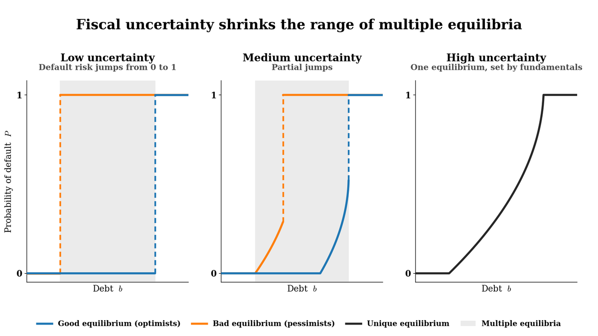 GonHuertas's tweet photo. Bottom line: fiscal uncertainty shrinks the range of multiple equilibria for self-fulfilling defaults.

-Low uncertainty: default risk jumps from 0 to 1, as under certainty.

-Medium: partial jumps. Spreads can reflect fundamentals or self-fulfilling fears.

-High: only one equilibrium, given by fundamentals.