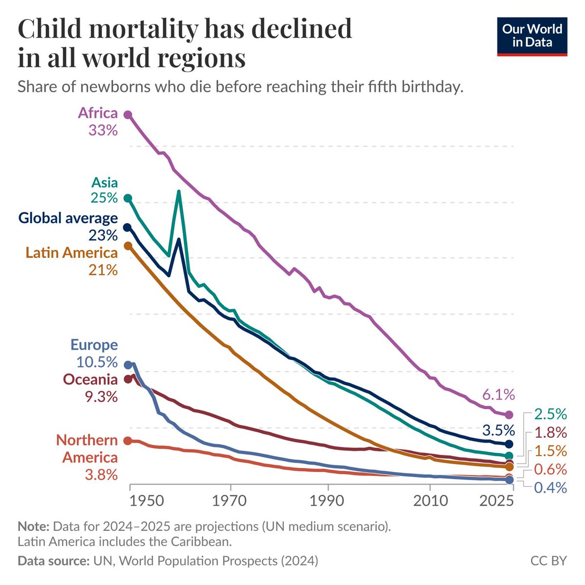 OurWorldInData tweet picture