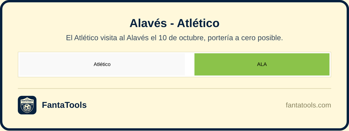FantaTools's tweet photo. El Atlético visita al Alavés el 10 de octubre y, según nuestros datos, tiene opciones reales de portería a cero, igual que el Barça en casa. Y en las próximas 5 jornadas recibe al Deportivo. Buen momento para su defensa.
#ALAATM #LaLiga #LaLigaFantasy #FantaTools https://t.co/ASwStpmsQ8