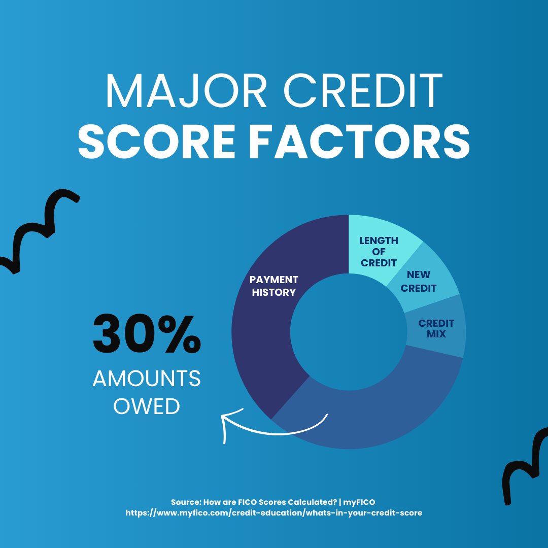 imranallifi's tweet photo. The amount of debt that you owe is an important part of your credit. Keep track of your debt and credit utilization, or send me a message if you want a full breakdown. https://t.co/wxT2Jidx4H #debtmanagement #creditscore #creditscoretips #ALLIFI #ConsumerFirst… https://t.co/LWpPyVqnGV