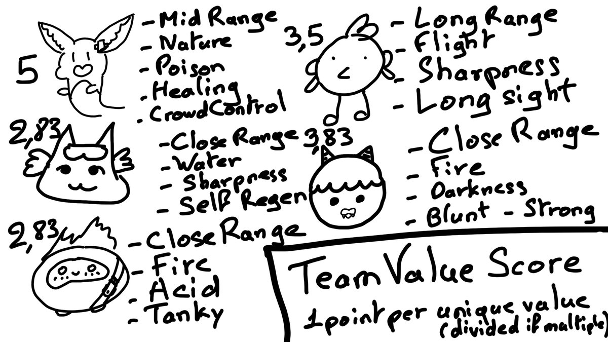 VezaliusBandage's tweet photo. I tried to score(subjectively) Requiem's mascots by Team Value points!
Let me know in the reply if you agree or see any other points to add to it!

1 unique value = 1 point
(but if multiple time the same value in the team it's devided by it's number) https://t.co/BCc3rTnbui