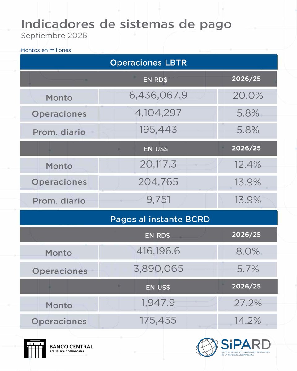 BancoCentralRD's tweet photo. #SipardBCRD | #SistemaDePagosBCRD 
Operaciones realizadas a través del Sistema de Liquidación Bruta en Tiempo Real (LBTR) y del servicio de Pagos al Instante BCRD en el mes de septiembre del año 2026. Más información aquí https://t.co/MNCrhcvHkb https://t.co/zxOFEt7FZs