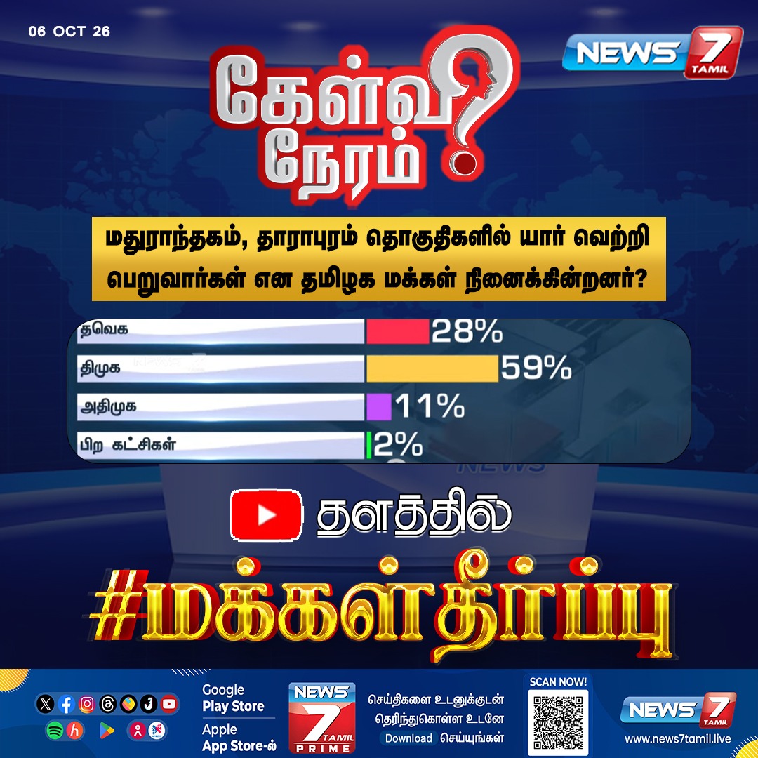 news7tamil's tweet photo. இன்றைய கேள்வி நேரத்திற்கான மக்கள் தீர்ப்பு!
#Madurantakam | #Dharapuram | #TVK | #Vijay | #DMK | #MKStalin | #AIADMK | #EdappadiPalaniswami | #NTK | #Seeman | #CPIM | #PShanmugam | #CPI | #Veerapandian | #ByeElections | #Tamilnadu | #Politics https://t.co/RSh3dgdahy