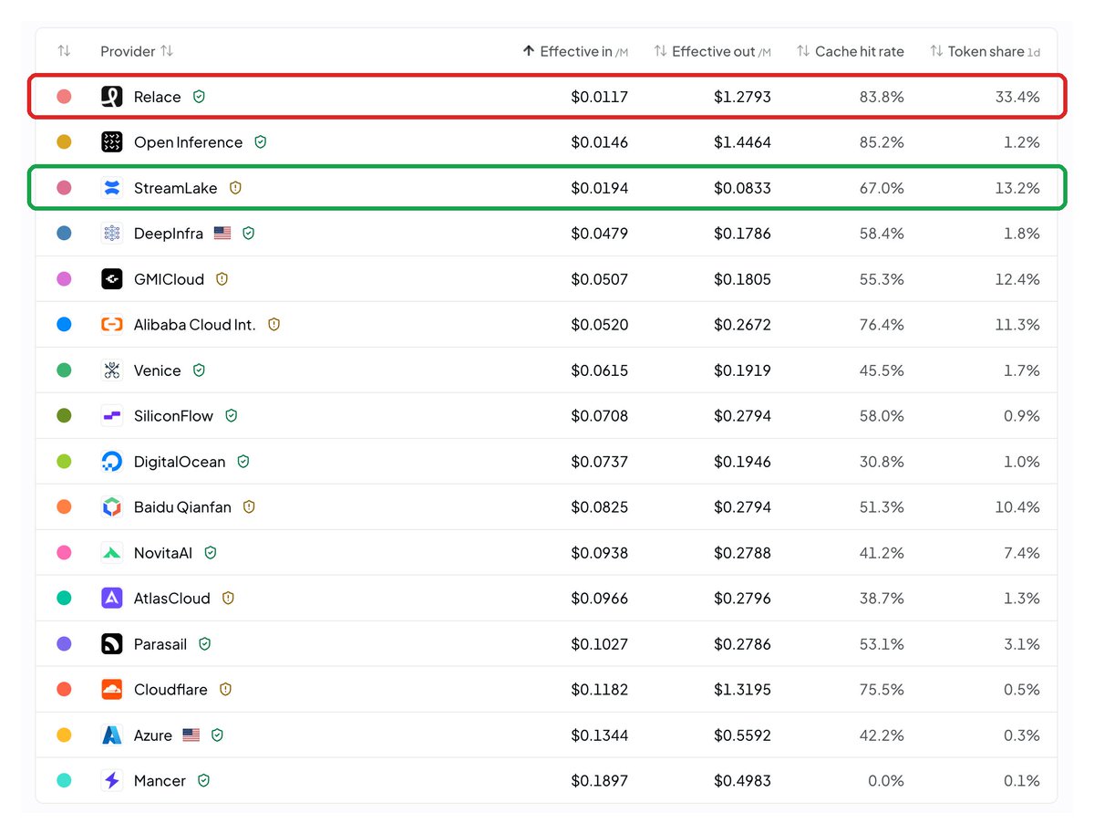 antonioalstep's tweet photo. some inference providers on openrouter are playing a funny game

openrouter's routing seems to reward whoever lists the cheapest input price so a few providers price input near zero and make it back on output

on deepseek v4 flash today, relace has the lowest input price ($0.01 per million tokens) and gets 33% of all traffic. but it charges $1.28 per million output tokens while streamlake charges $0.08

even though 94% of tokens on this model are input, relace still ends up almost 4x more expensive than streamlake. for reasoning-heavy work it's about 15x

in theory openrouter should be a really good marketplace where competition drives prices down fast. but that only works if the incentives reward the cheapest real price, not gaming the listings. it's a really important market design problem
