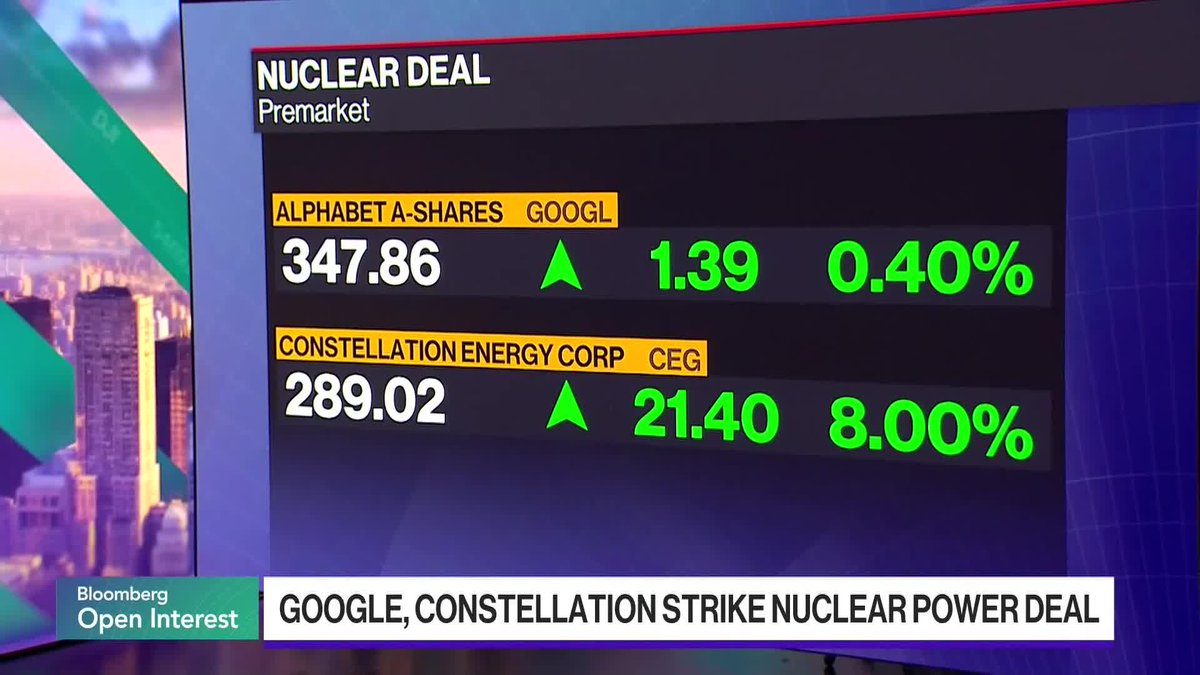 A Bloomberg "Open Interest" segment displays premarket stock gains following Google parent Alphabet's 20-year nuclear power purchase agreement with Constellation Energy, showing Alphabet A-shares (GOOGL) up 0.40% to $347.86 and Constellation Energy Corp (CEG) surging 8.00% to $289.02.