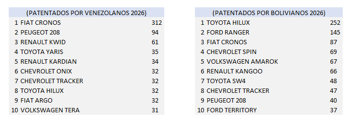 LucasAbriata's tweet photo. LOS AUTOS 0KM QUE COMPRAN LOS VENEZOLANOS
VERSUS
LOS AUTOS QUE COMPRAN LOS BOLIVIANOS
argentina (lo que va de 2026) https://t.co/zDJHIsy3Yx