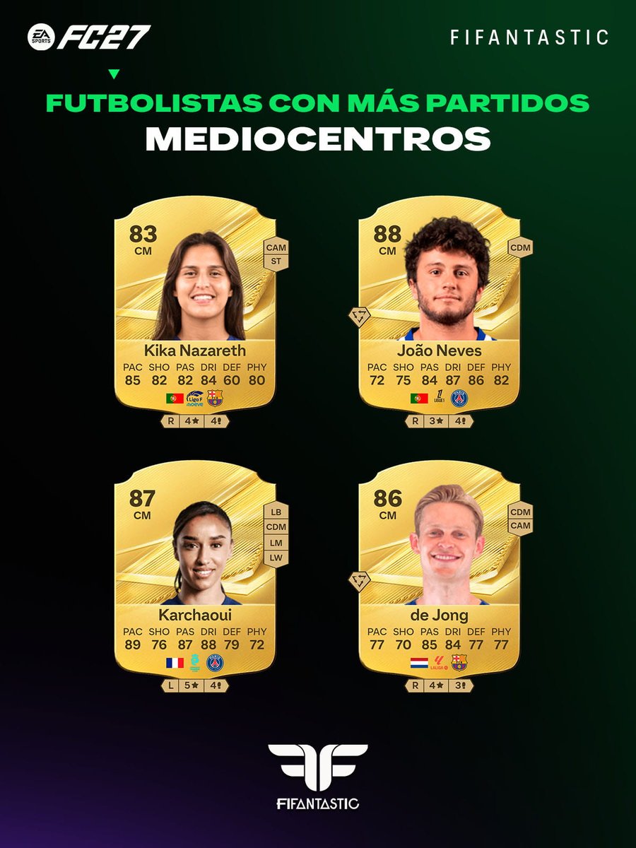 FIFAntastic's tweet photo. 📊 ¿Queréis saber qué futbolistas están funcionando más a la comunidad en #FC27 Ultimate Team?

He dividido por posiciones los jugadores con más partidos disputados para que podáis ver qué opciones está utilizando más la gente actualmente.

💾 Guardad las imágenes como referencia para futuros fichajes y para comparar qué perfiles están teniendo más presencia en el juego.