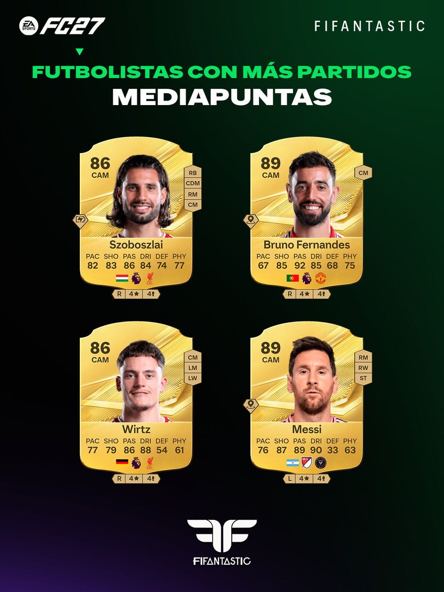 FIFAntastic's tweet photo. 📊 ¿Queréis saber qué futbolistas están funcionando más a la comunidad en #FC27 Ultimate Team?

He dividido por posiciones los jugadores con más partidos disputados para que podáis ver qué opciones está utilizando más la gente actualmente.

💾 Guardad las imágenes como referencia para futuros fichajes y para comparar qué perfiles están teniendo más presencia en el juego.