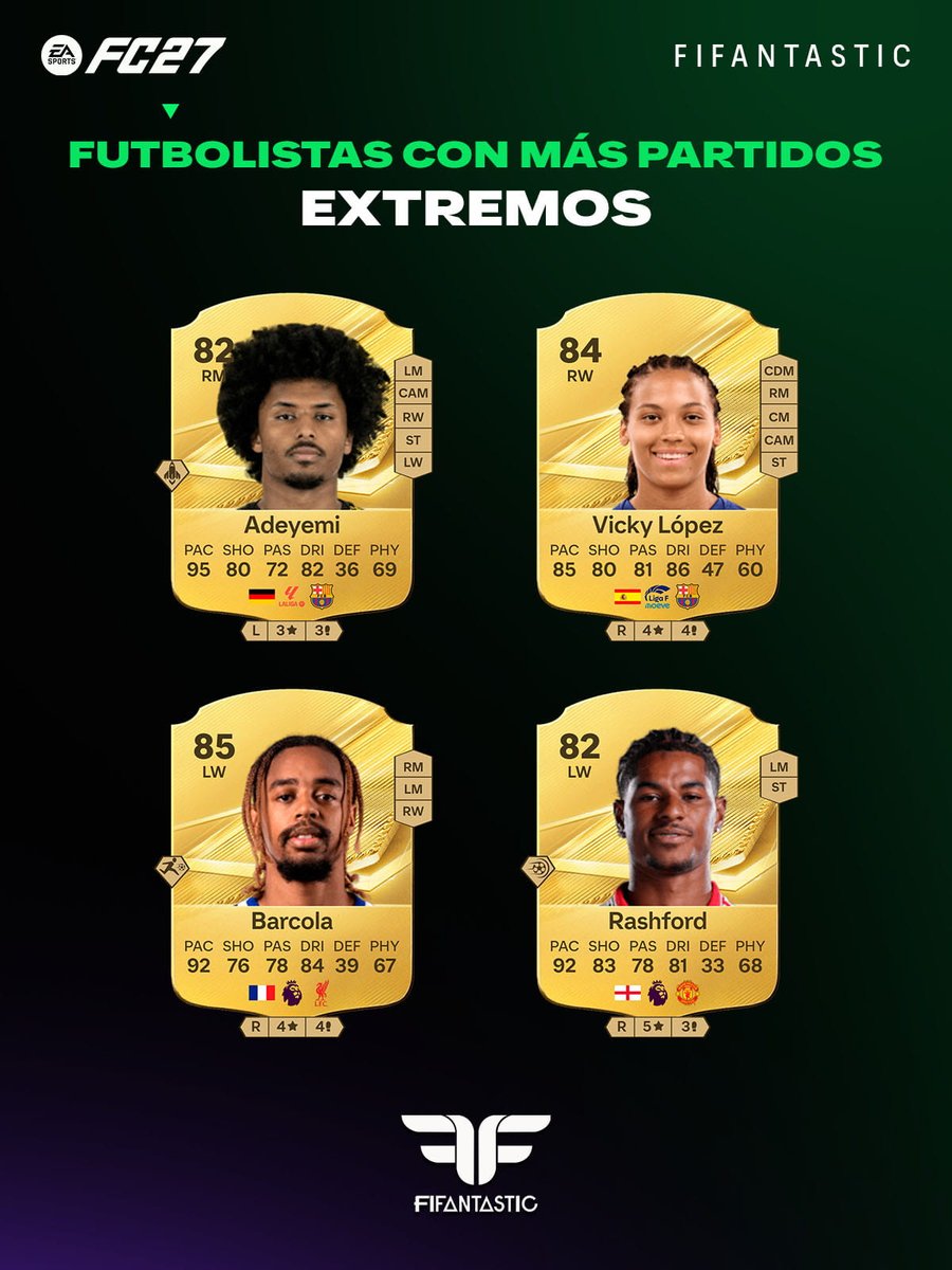 FIFAntastic's tweet photo. 📊 ¿Queréis saber qué futbolistas están funcionando más a la comunidad en #FC27 Ultimate Team?

He dividido por posiciones los jugadores con más partidos disputados para que podáis ver qué opciones está utilizando más la gente actualmente.

💾 Guardad las imágenes como referencia para futuros fichajes y para comparar qué perfiles están teniendo más presencia en el juego.