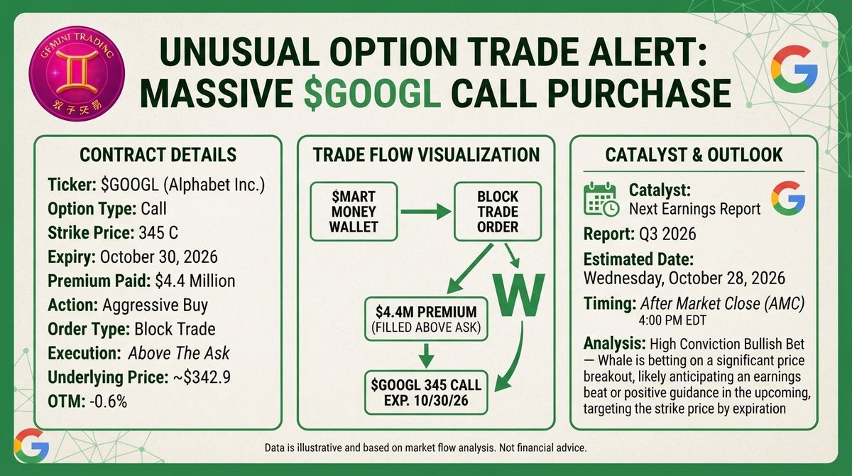 🚨 FLOW PRINT #74: $GOOGL Oct 30 $345 calls — $4.4M above-ask block. The ATM earnings ticket. Thread. 🧵

THE TRADE ✅
Oct 30 $345 calls. $4.4M. Aggressive buy. 