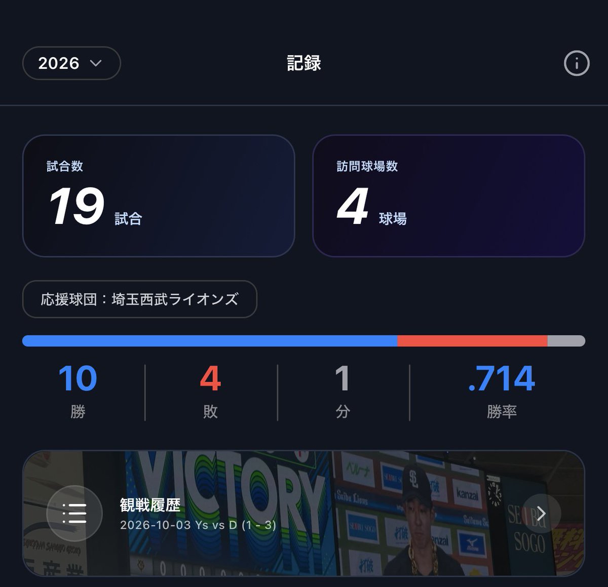 kzk336's tweet photo. TL見てると何でみんなそんな行けるんすか状態
1年間ありがとうございました🙇‍♂️

来年はビジター全球場行きまーす
現地行かないとゲーフラ作成が捗ってしょうがない
もう4枚作ってもた
引き続き育児とゲーフラ作成頑張ろう https://t.co/mhPMWyuhuW