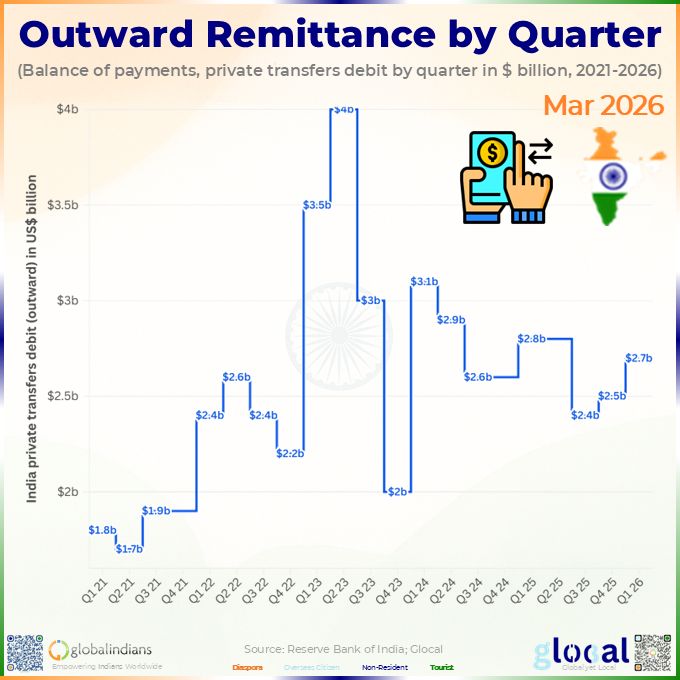 GlobalIndians's tweet photo. India’s private outward transfers were US$2.5bn in Q4 2025, up 4.2% from Q3 but 3.4% below Q4 2024. The 2025 quarterly peak was US$2.8bn in Q1.
#GlobalIndians #IndianDiaspora #Glocal #Remittances https://t.co/NGCbs0qbul
