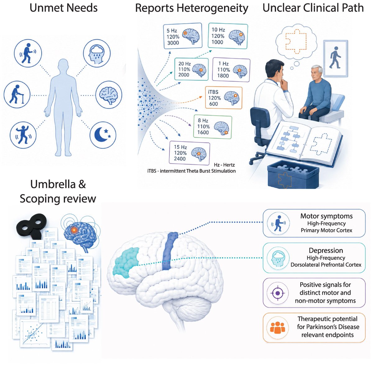 braincomms's tweet photo. Mendonça et al. report promising therapeutic effects of rTMS in Parkinson’s disease, strongest for motor symptoms and depression, with evidence limited by small trials, heterogeneous protocols and short follow-up.

Read it at 👉https://t.co/EgRnHbvVZl

#neuroscience #Parkinsons https://t.co/ejlZYybHAb