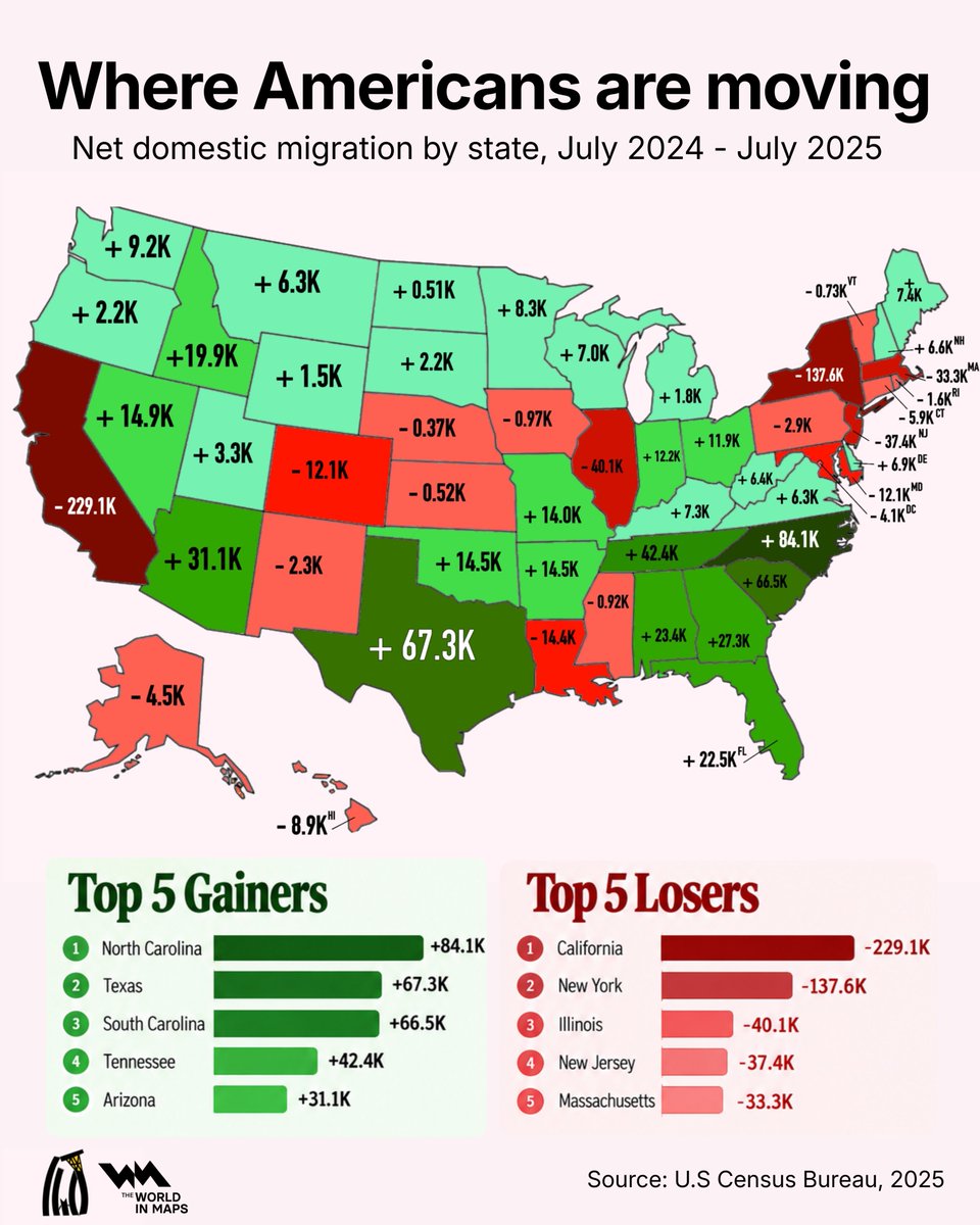 xruiztru's tweet photo. America’s moving map has a clear winner: the South 🇺🇸 https://t.co/3MA4DbXtWk