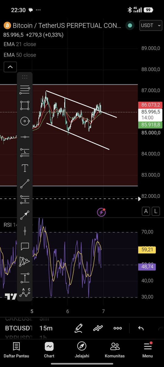 Cryptindoarmy's tweet photo. $BTC already break 15m Chanel ,now let see it's work👀 https://t.co/PVzp3hhri4