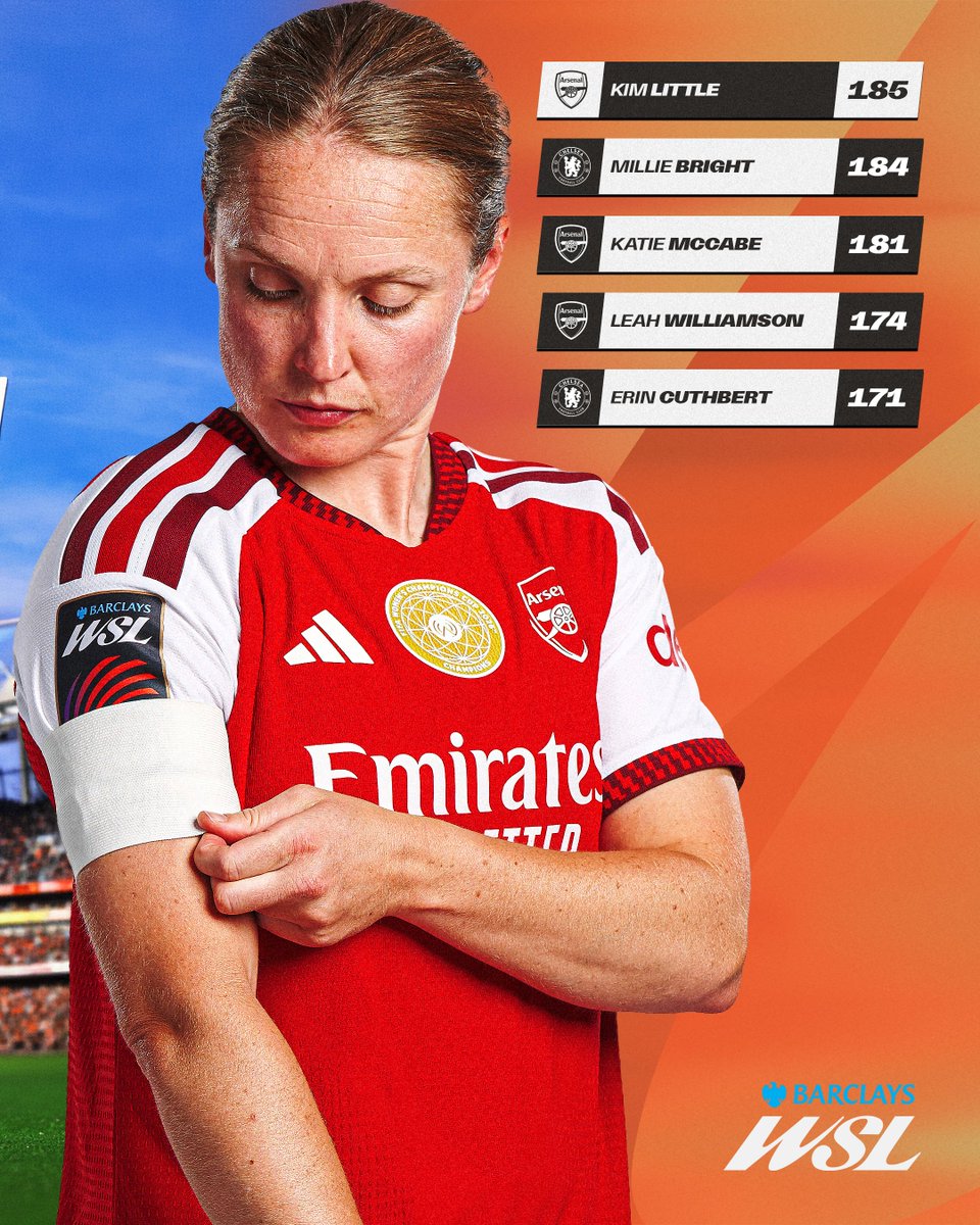 BarclaysWSL's tweet photo. One club legend ♥️

Arsenal’s Kim Little officially passes Millie Bright to set the new record for the most #BarclaysWSL appearances with one club. ✨ https://t.co/OyKPCmAFfr