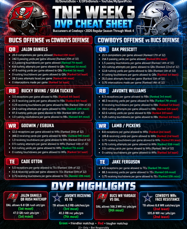 DFSnDONUTS's tweet photo. Thursday Night Football: Cowboys vs Bucs

This is the defense vs position cheat sheet (DvP)

Highlights📸
Cowboys allow the MOST rush attempts to QBs
Cowboys allow the MOST rushing yards to QBs
Bucs allow the 2nd LEAST REC and YDS to WRs

See the rest of the prop matchups here⤵️ https://t.co/Rxw08mfKK9