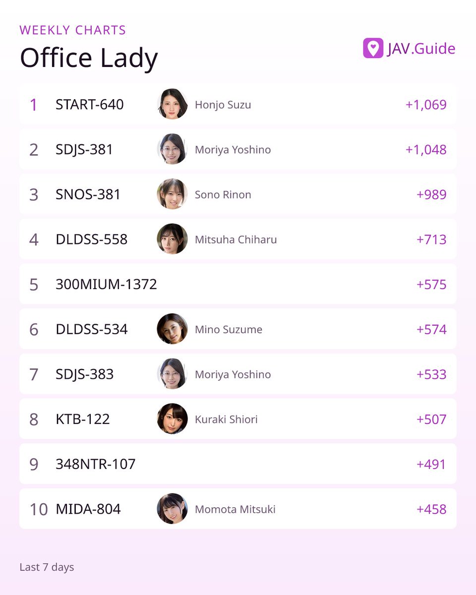 JAVdotGuide's tweet photo. This week's pick from the Office Lady chart — SDJS-381 at #2, 1,048 favorites.
守屋よしの Moriya Yoshino
#守屋よしの https://t.co/m3YotRLyBU