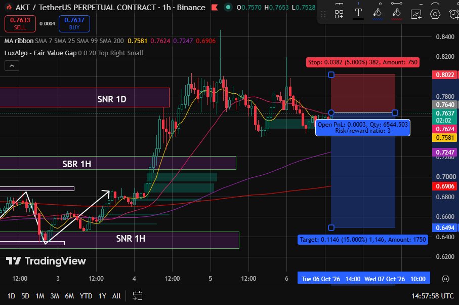 PalpaAnalis's tweet photo. {--DYOR--} Posisi Short AKT (Margin $1)

Entry di harga $0.7640 dengan lev 20x SL -5% dan TP Full +15%. Alasannya : di TF 1H tersebut terlihat beberapa penolakan terhadap area SNR TF 1D dan juga MA 7 &amp; MA 25 saling berhimpitan seakan akan menandakan market akan memotongnya https://t.co/hVOWHPIhE1