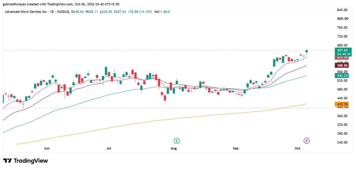 Gobinadh's tweet photo. $amd 
DOJI candles above 8 ema is super powerful esp when the theme is hot https://t.co/UsbfStp8co