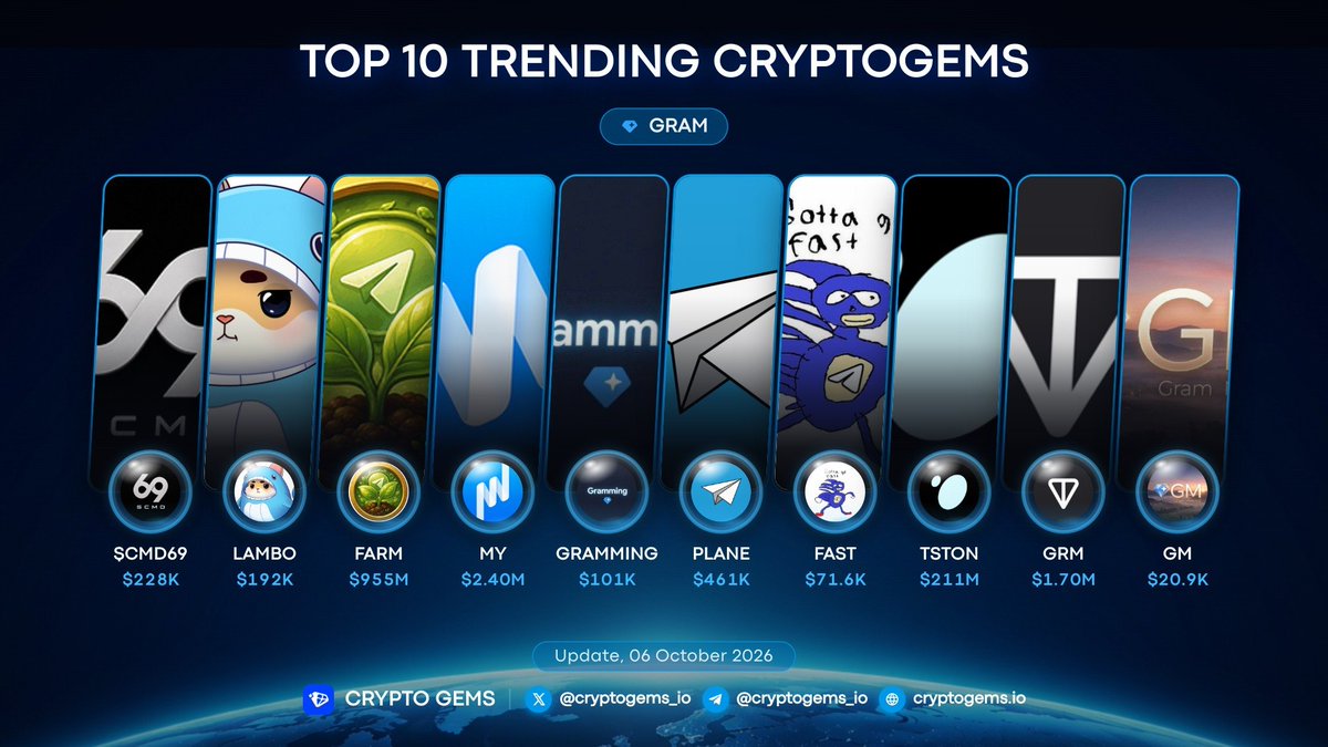 cryptogems_io's tweet photo. 🔥 Top 10 Trending On GRAM #CryptoGems

🥇 #CMD69 #CMD69
🥈 $LAMBO @LAMBOtokenTON
🥉 $FARM #HarvestFinance
4️⃣ $MY @mywallet_io
5️⃣ $GRAMMING @grammingx
6️⃣ $PLANE @paperplane_ton
7️⃣ $FAST @thefastestmeme
8️⃣ $TSTON #TonstakersTON
9️⃣ $GRM @meridiandotwtf
🔟 $GM @gramorning

💎 https://t.co/iP7cZNjnaN