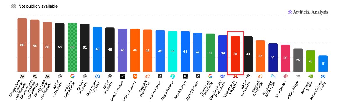 mubi_ai's tweet photo. Whats wrong, something is sus! 
1 T model with such bad results consider others! https://t.co/R54qisF3oU