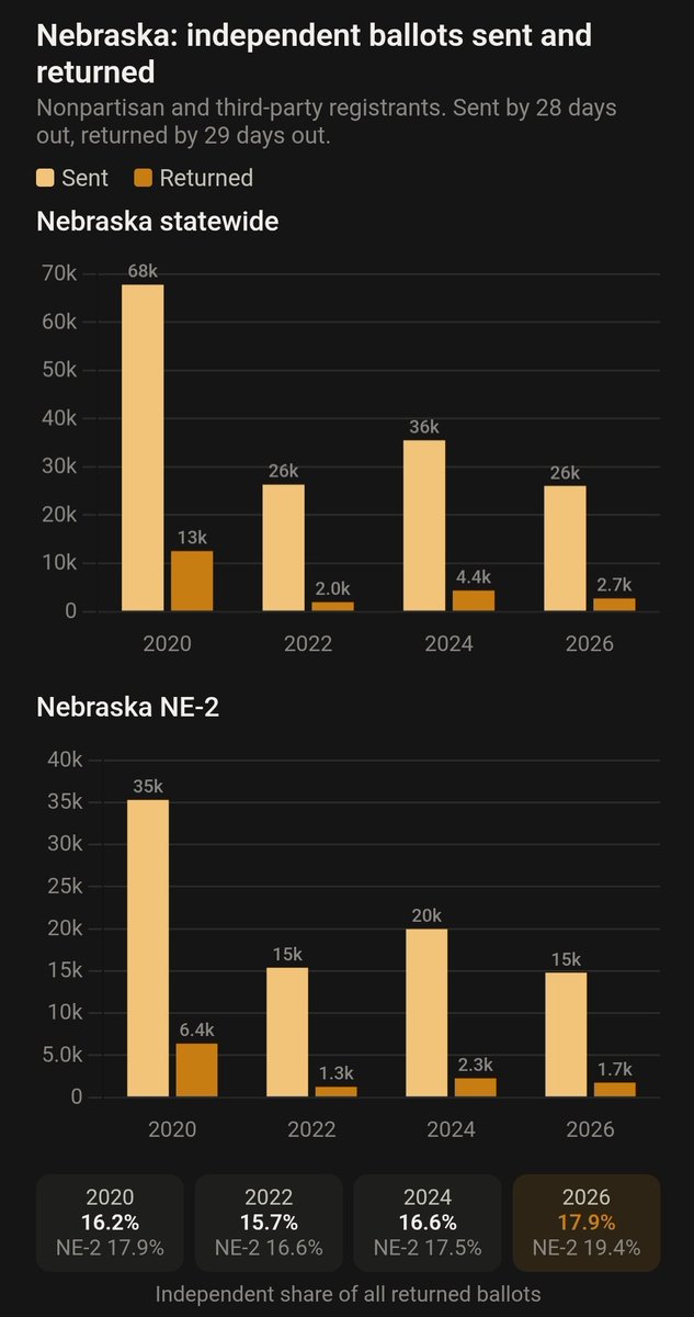 NE2EarlyVote's tweet photo. For NE2, indies really make or break the election, especially in midterm elections. Here is indie data to date and some modeling. Based on this, Harding still has a solid shot and should not be counted out. https://t.co/br3TC4SxxK