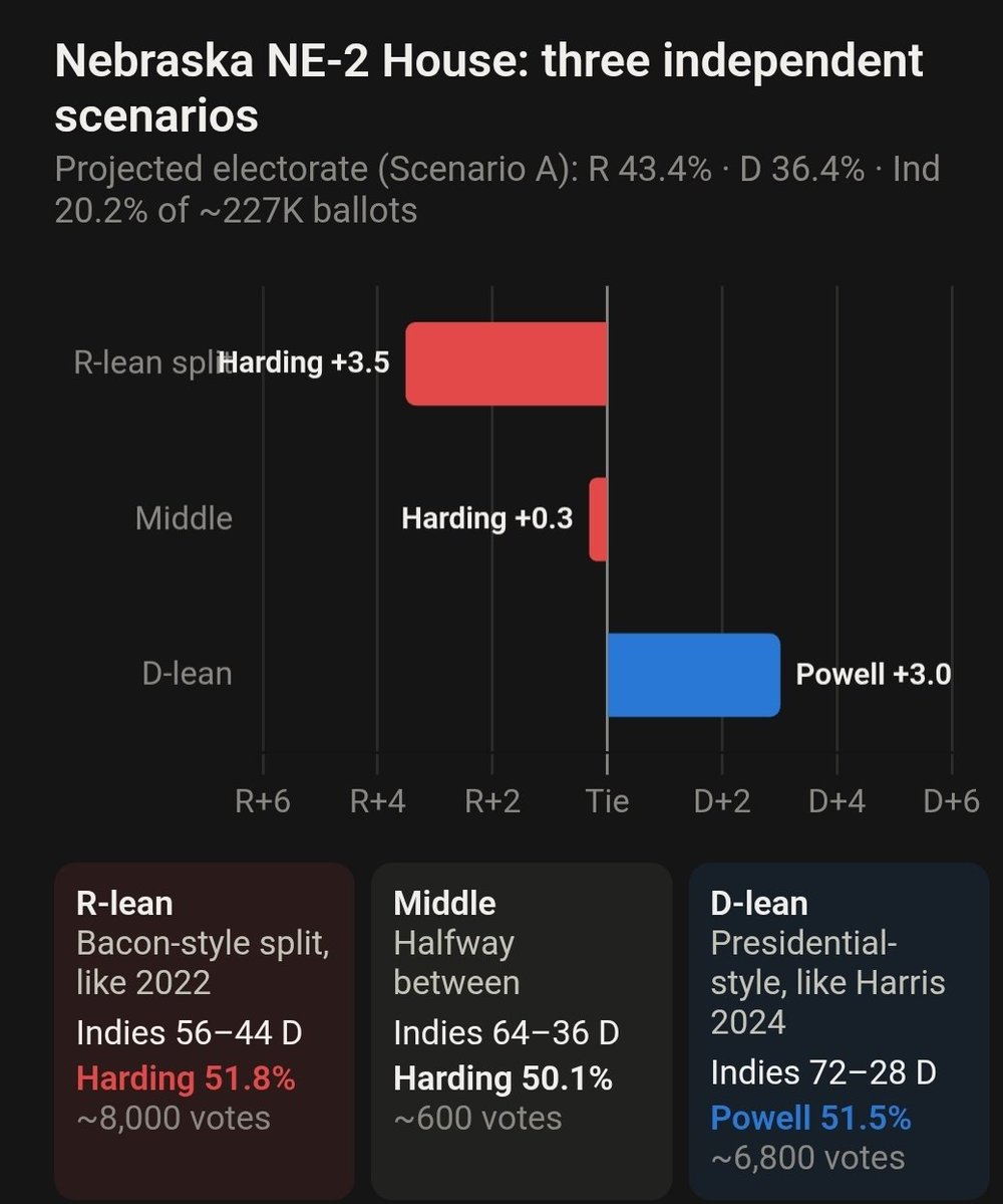 NE2EarlyVote's tweet photo. For NE2, indies really make or break the election, especially in midterm elections. Here is indie data to date and some modeling. Based on this, Harding still has a solid shot and should not be counted out. https://t.co/br3TC4SxxK