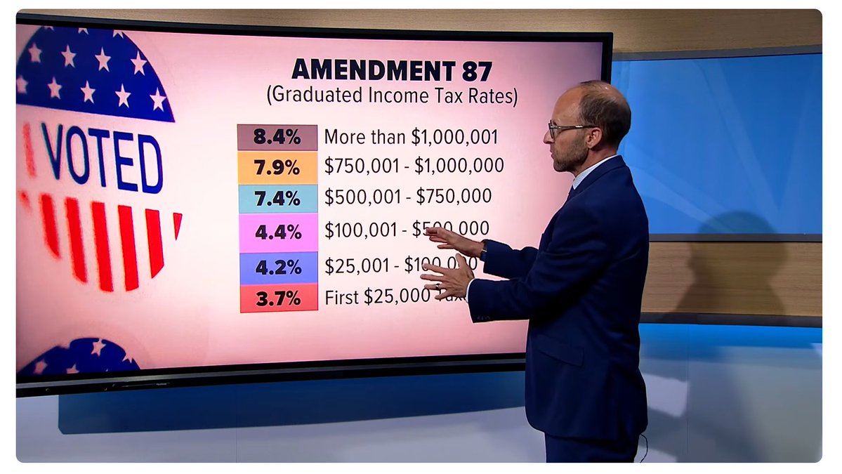 ProgressNowCO's tweet photo. Thousands of Colorado voters received false text messages warning that Amendment 87 would “hike taxes” on seniors and veterans.

This is “not supported by the text of the measure.” 

Help the truth catch up with the misinformation:

https://t.co/TKuLz9UMW9 #copolitics https://t.co/dahshCZlTW
