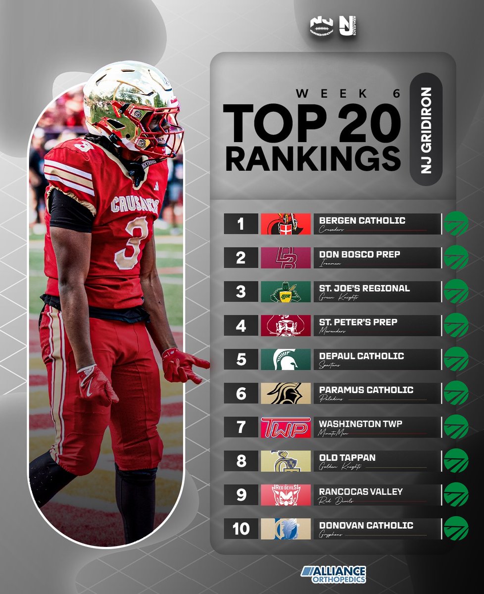FieldTurf's tweet photo. The Week 6 Top 20 rankings from @njgridiron_  show @FieldTurf's dominance across New Jersey's high school football landscape 🏈 

With 80% of programs trusting our #artificialturf, including No.1 @BergenCatholic and every other top-10 team, FieldTurf is firmly planted in the Garden State 🤝
 
#ChangeTheGame #NewJerseyFootball #HighSchoolFootball #SportsConstruction #SyntheticTurf