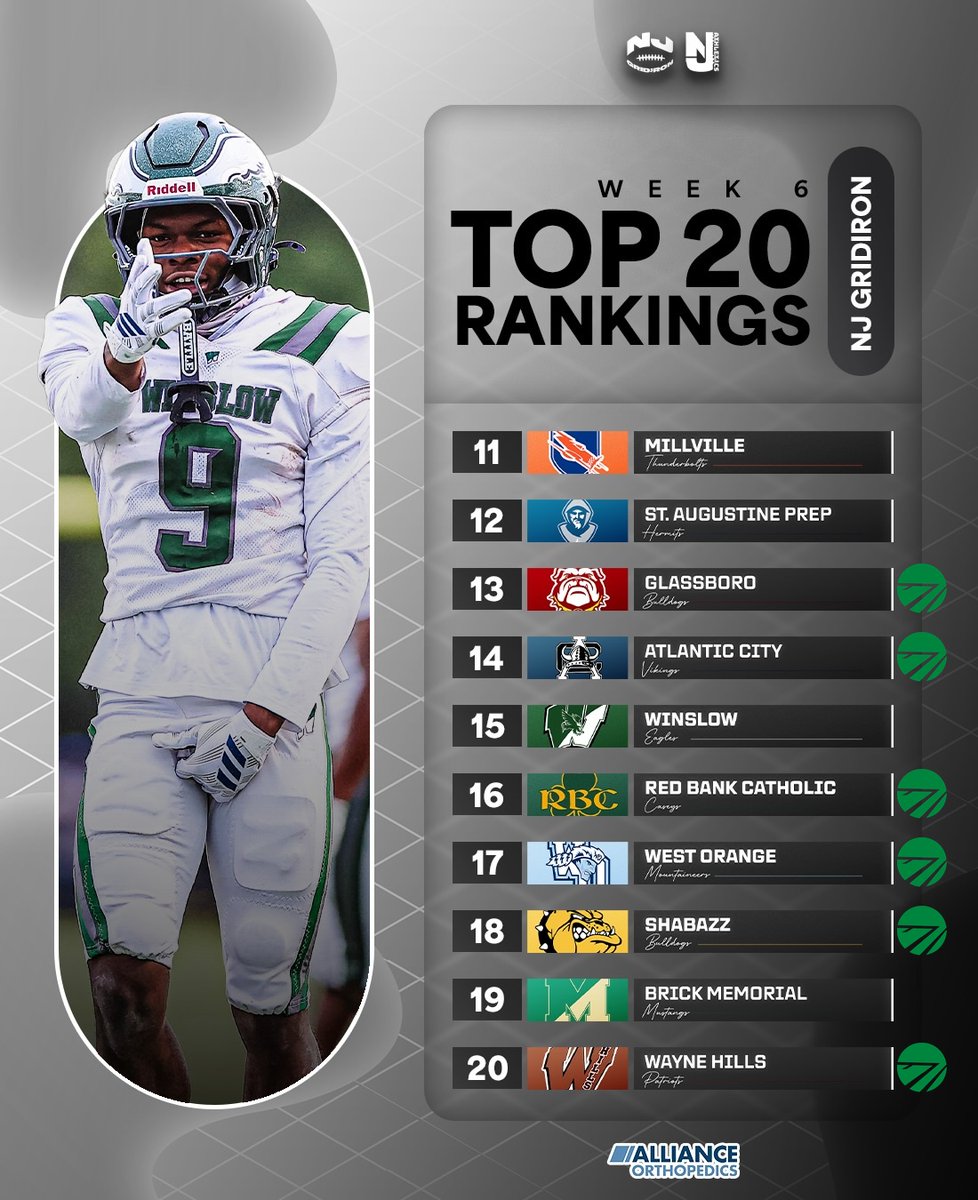 FieldTurf's tweet photo. The Week 6 Top 20 rankings from @njgridiron_  show @FieldTurf's dominance across New Jersey's high school football landscape 🏈 

With 80% of programs trusting our #artificialturf, including No.1 @BergenCatholic and every other top-10 team, FieldTurf is firmly planted in the Garden State 🤝
 
#ChangeTheGame #NewJerseyFootball #HighSchoolFootball #SportsConstruction #SyntheticTurf