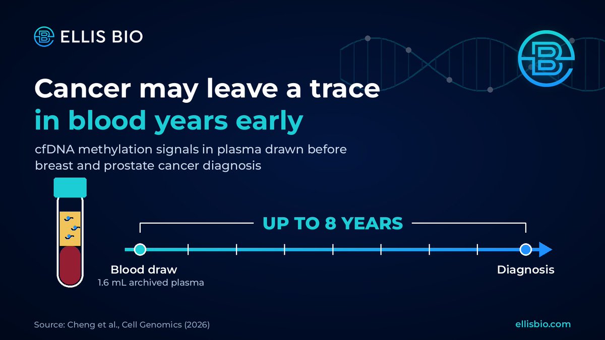 Ellis_Bio's tweet photo. Cancer may leave a trace in blood years early. New in Cell Genomics: cfDNA methylation signals in plasma drawn up to 8 yrs before breast and prostate cancer diagnosis, from just 1.6 mL per person. Signals were modest, and sample quality mattered. 🧬 #DNAmethylation #cfDNA https://t.co/8E3O1Vi98D