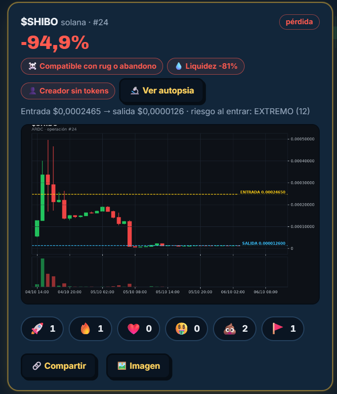 Degenstrades's tweet photo. Hemos upgradeado la estética de las tarjetas de las entradas en la web de ARDC!

Así se verá cuando una #memecoin tiene síntomas compatibles con #rugpull .

@Degenstrades https://t.co/AFVGeKZrqK