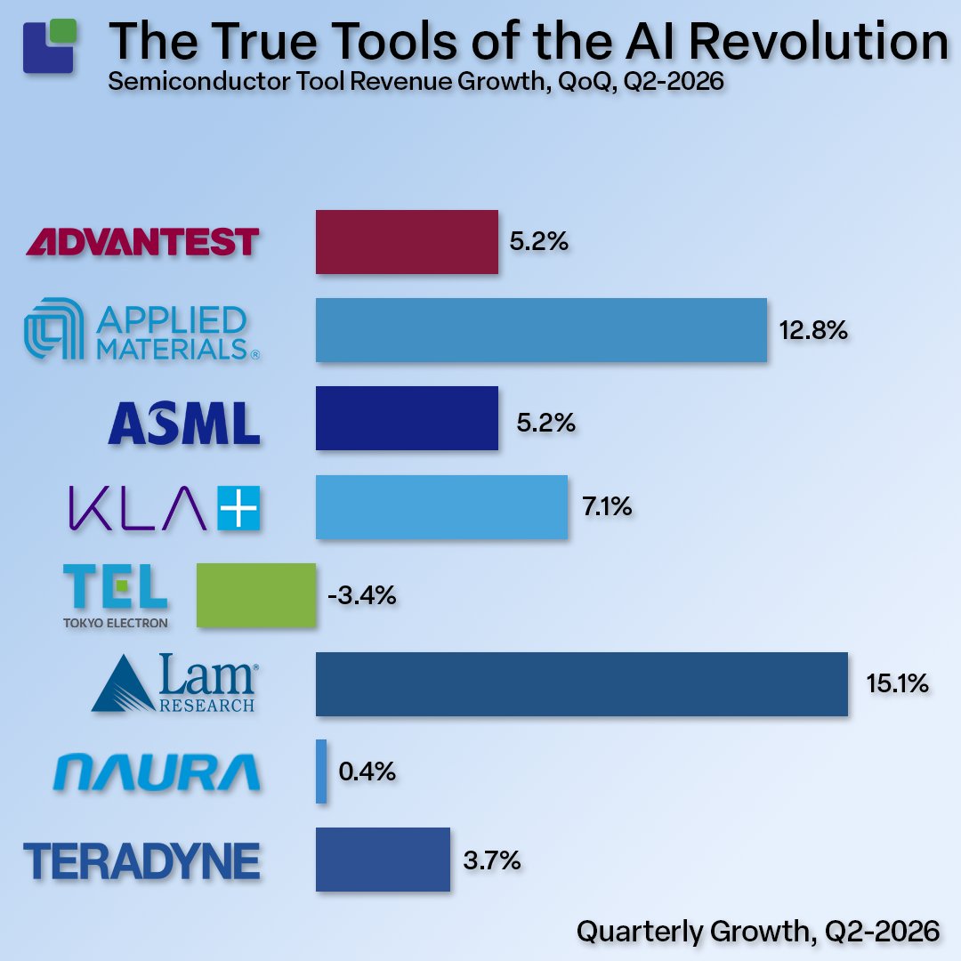 clausaasholm's tweet photo. Despite the fanfare, the actual revenue from semiconductor tools has been growing at a modest rate of 23% YoY. In the same period, the semiconductor market grew by 130%

https://t.co/k4j94E221M https://t.co/uJZwZROu59
