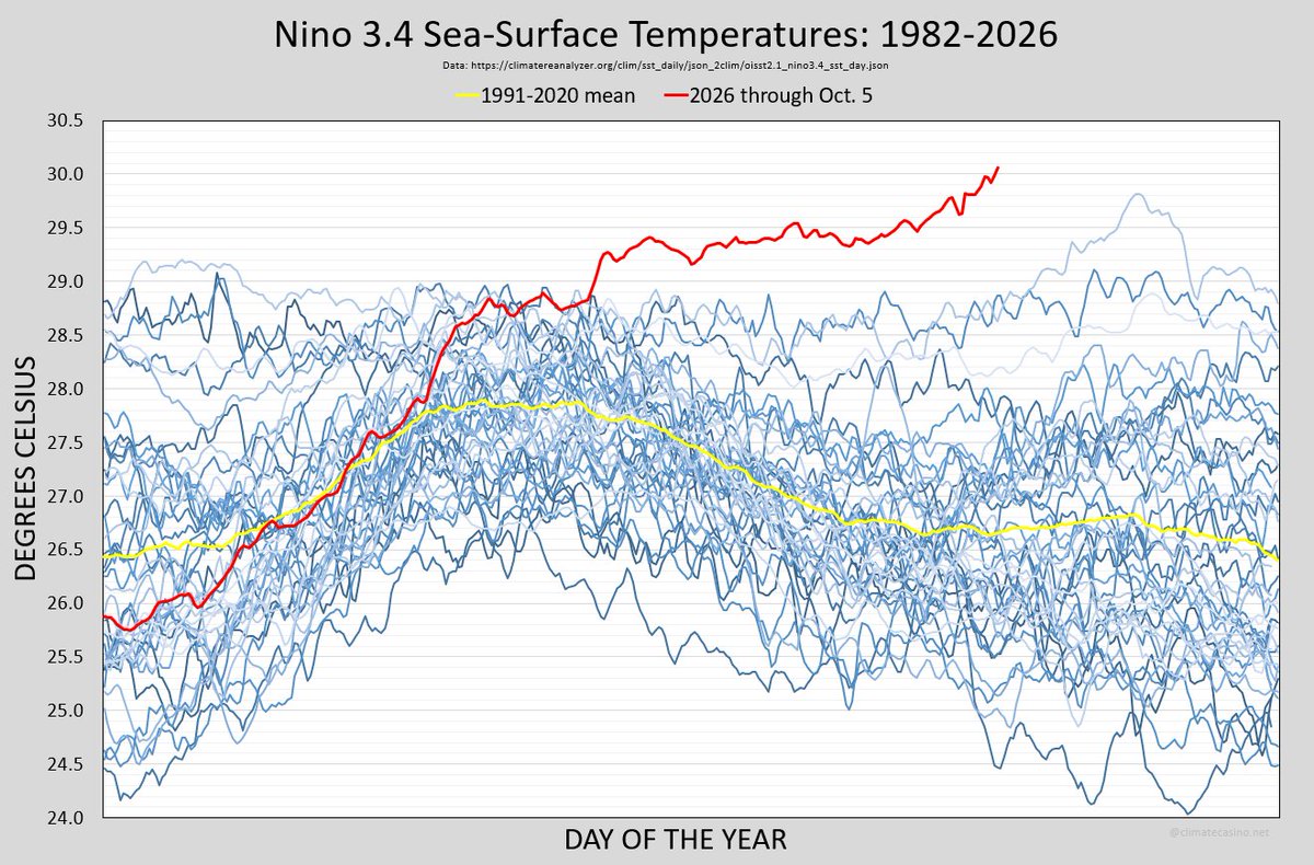 EliotJacobson's tweet photo. Breaking News!
Code UFB!!!

For the first time in recorded history, the Niño 3.4 sea-surface temperature (SST) is above 30.0°C, reaching a preliminary SST of 30.06°C on October 5th.

The Niño 3.4 SST anomaly is now 3.41°C above the 1991-2020 baseline.

Everything is not fine. https://t.co/5wwBpaEZ24