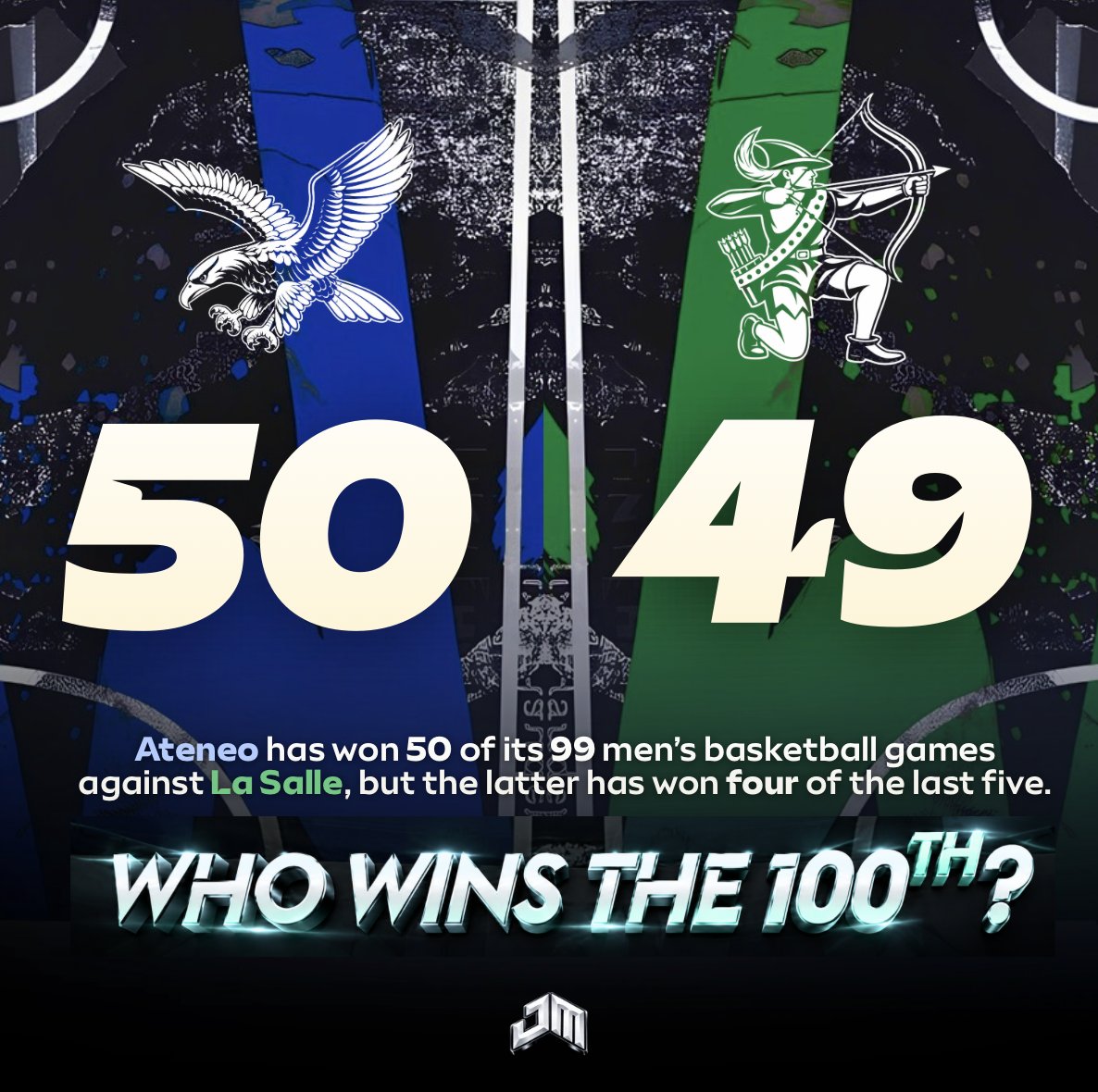 johnmarkdg_'s tweet photo. KEEP IT A HUNDRED 🦅🏹

Will Ateneo extend its slim gap or will La Salle draw level in the all-time head-to-head record of one of the country's premier sporting rivalries?

#UAAPSeason89 @spinph https://t.co/egYkutVH8c