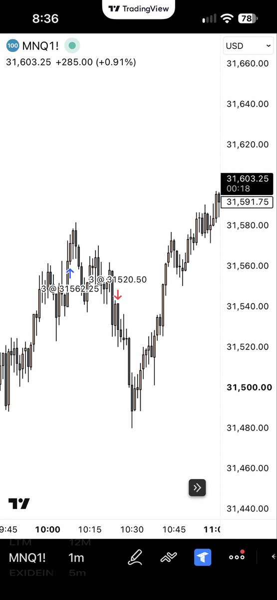FacdeHq's tweet photo. $NQ Took a loss on the initial long. 

The second entry didn’t get filled, so I closed the day at -0.5R. https://t.co/y0W86OW2oJ
