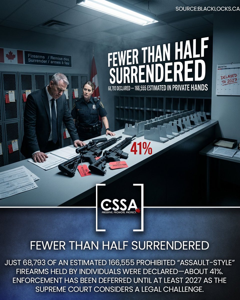 CSSA_CILA's tweet photo. Ottawa’s firearms confiscation program is failing.

Fewer than half of the affected firearms were declared. Of an estimated 166,555 prohibited “assault style” firearms held by individuals, only 68,793, or about 41 percent, were reported under the program.

Enforcement has now been deferred until at least 2027 while the Supreme Court of Canada considers a legal challenge to the regulations.

Licensed firearms owners are not the source of Canada’s violent crime problem. Spending hundreds of millions of dollars confiscating legally acquired property will not stop criminals, illegal gun trafficking, or cross-border smuggling.

Target criminals, not responsible Canadian firearms owners.