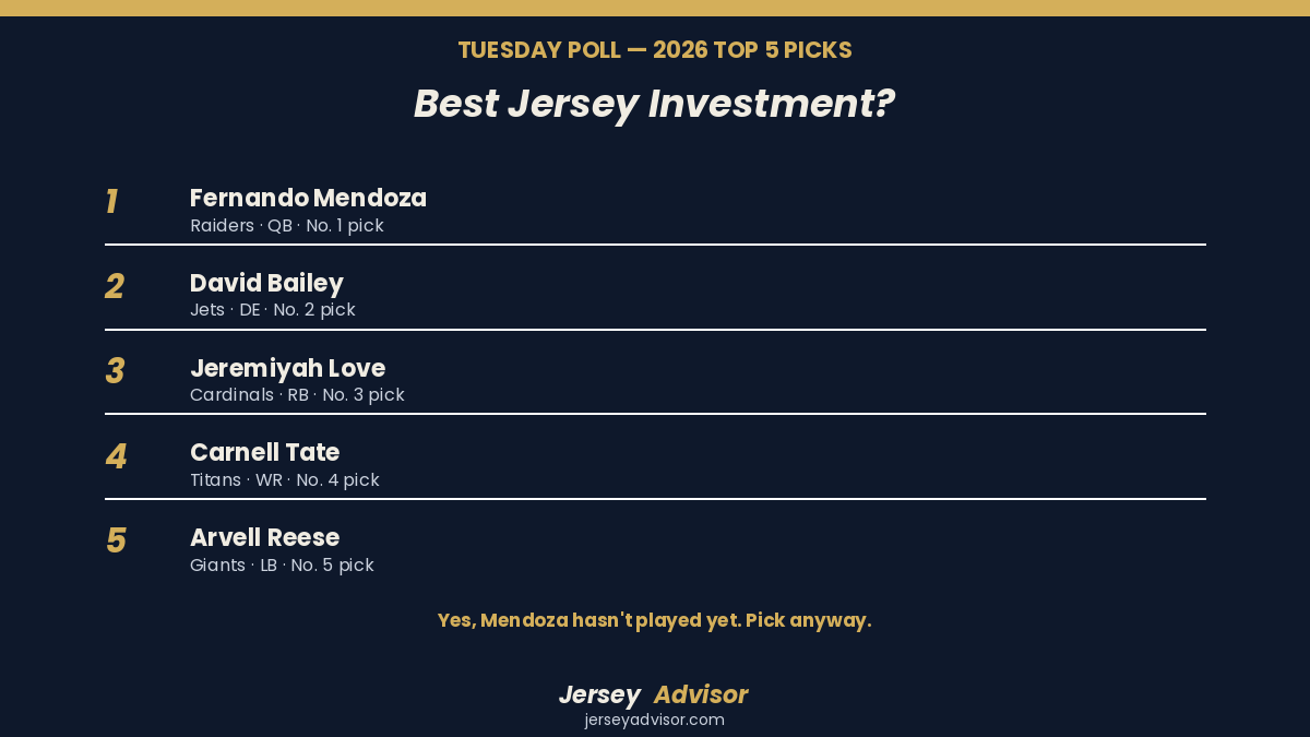 JerseyAdvisor1's tweet photo. Best jersey investment from this year's top 5 picks?

1️⃣ Mendoza (LV)
2️⃣ Bailey (NYJ)
3️⃣ Love (ARI)
4️⃣ Tate (TEN)
5️⃣ Reese (NYG)

The No. 1 pick hasn't played yet. Pick anyway. 

https://t.co/4x1lcscOcT https://t.co/np4fdJQekX