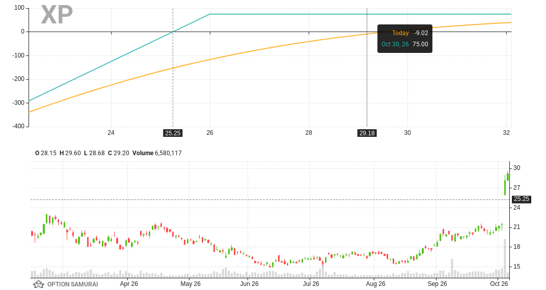 A new candidate for a wheel strategy: $XP 
Put strike 26.0 for 30-Oct-26: 
💵 Return is 3.0% and 44.8% annualized
💵 Breakeven is 13.5% away
💵 Dividend yield i