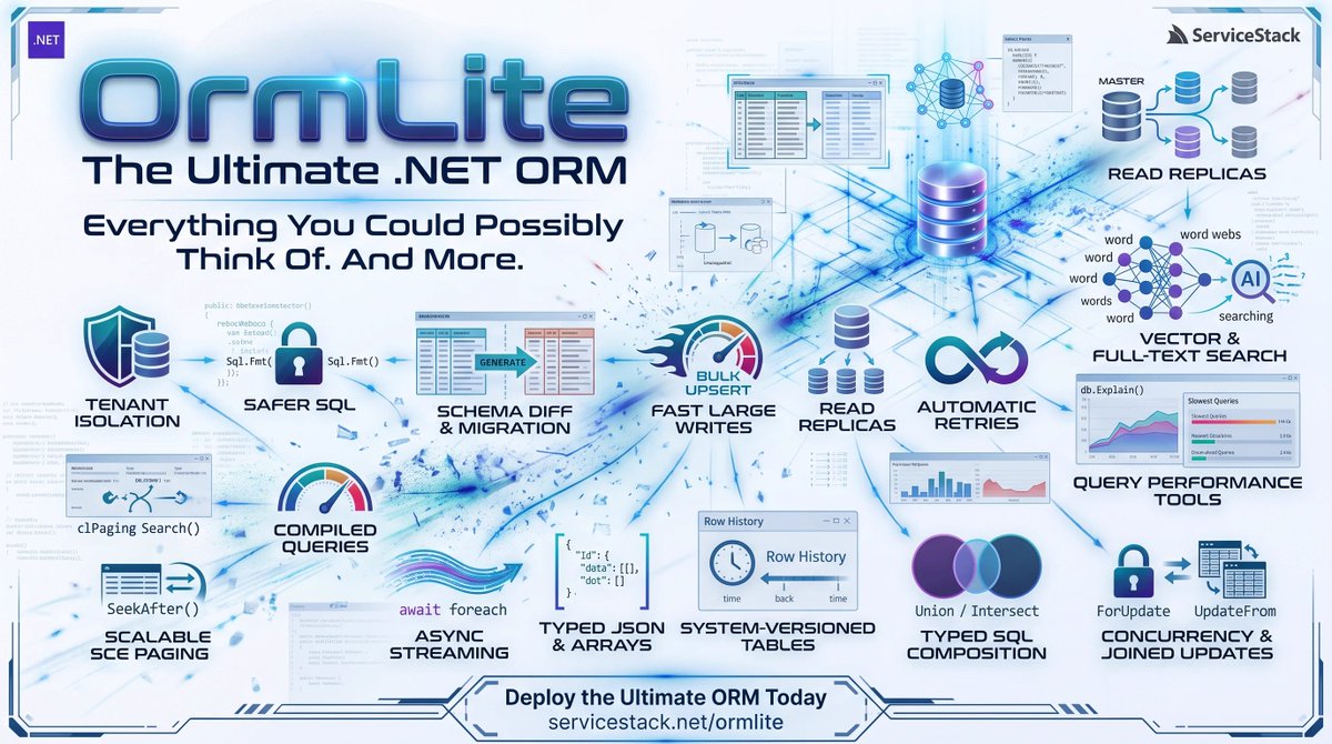 ServiceStack's tweet photo. That was the overview. Now see everything new in OrmLite’s biggest release 👇

Async streaming, keyset pagination, read replicas, automatic retries, query plans, slow query profiling… the list keeps going.

Explore ServiceStack v10.4:
https://t.co/22uOjoAxGx https://t.co/ZKV6yCDoYI